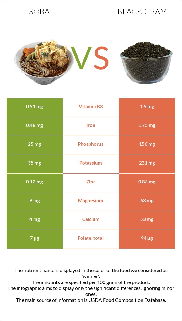 Սոբա (ուտեստ) vs Ուրադ infographic