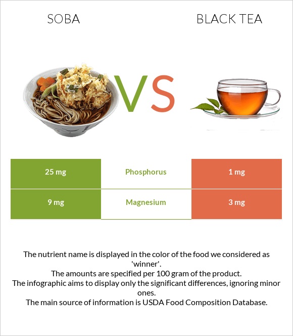 Soba vs Black tea infographic