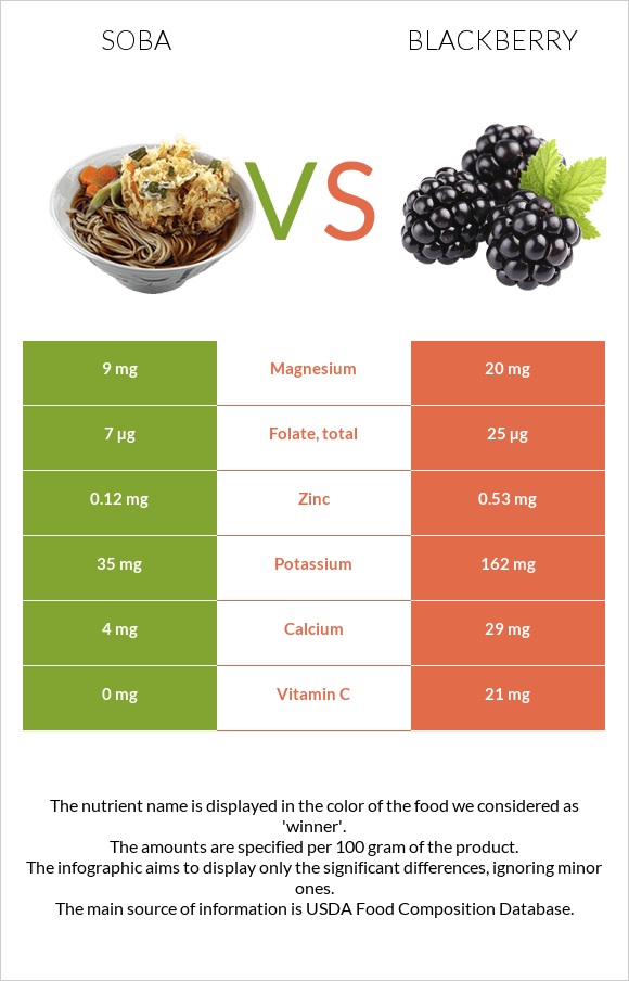 Սոբա (ուտեստ) vs Կումանիկա infographic