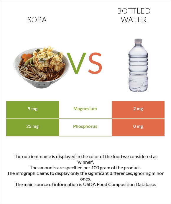 Սոբա (ուտեստ) vs Շշալցրած ջուր infographic
