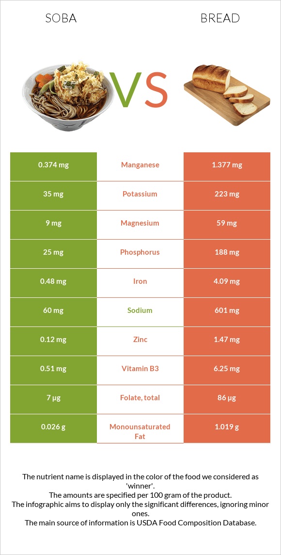 Սոբա (ուտեստ) vs Հաց infographic