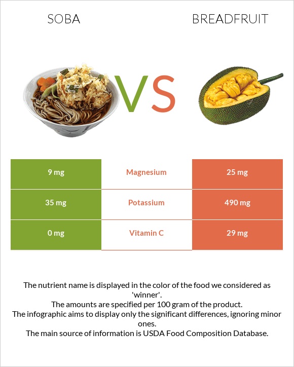 Սոբա (ուտեստ) vs Հացի ծառ infographic