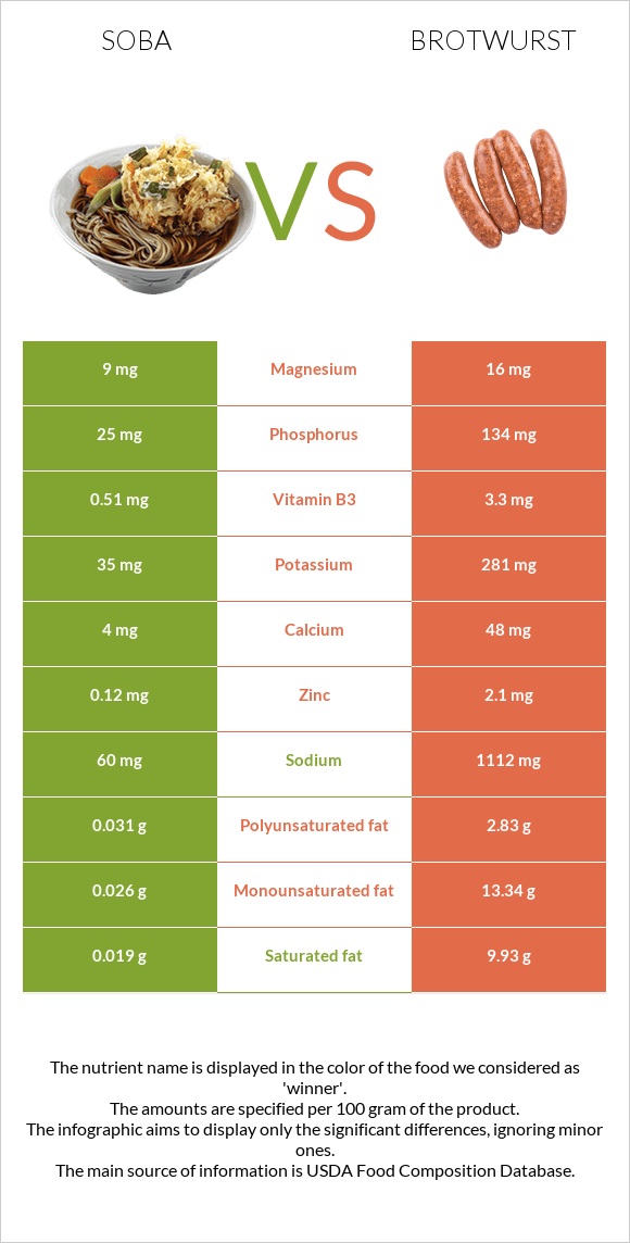 Սոբա (ուտեստ) vs Բրատվուրստ infographic