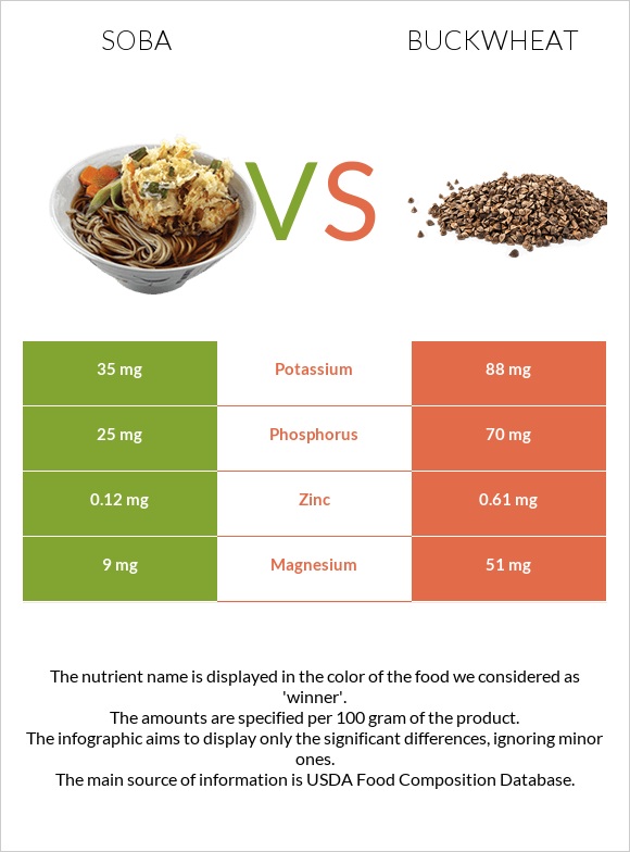 Soba vs Buckwheat infographic