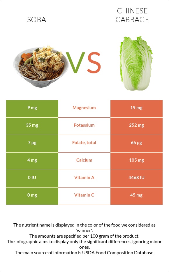 Soba vs Chinese cabbage infographic