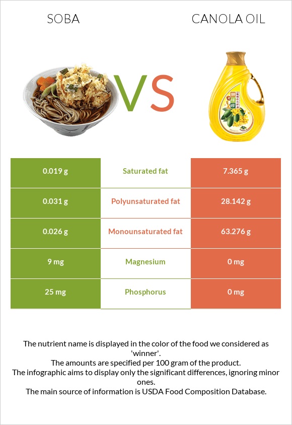 Soba vs Canola oil infographic