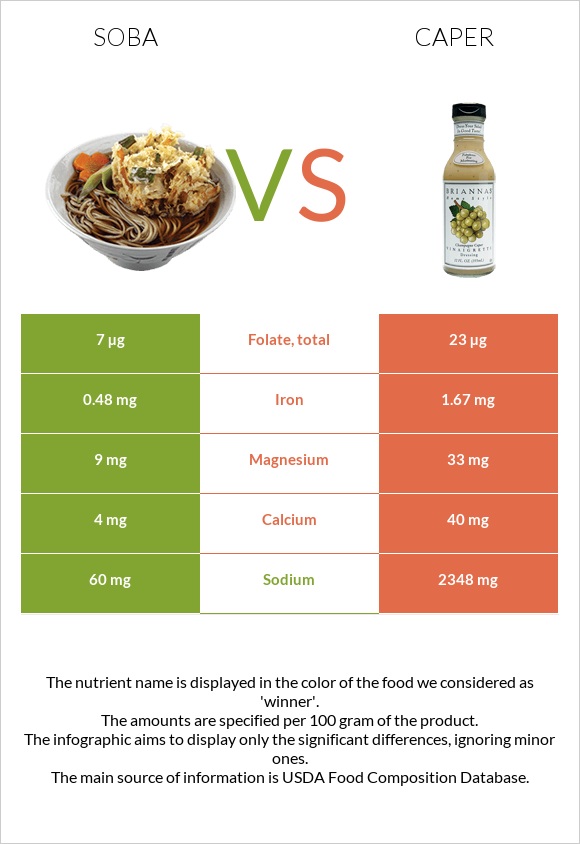 Սոբա (ուտեստ) vs Կապար (բույս) infographic