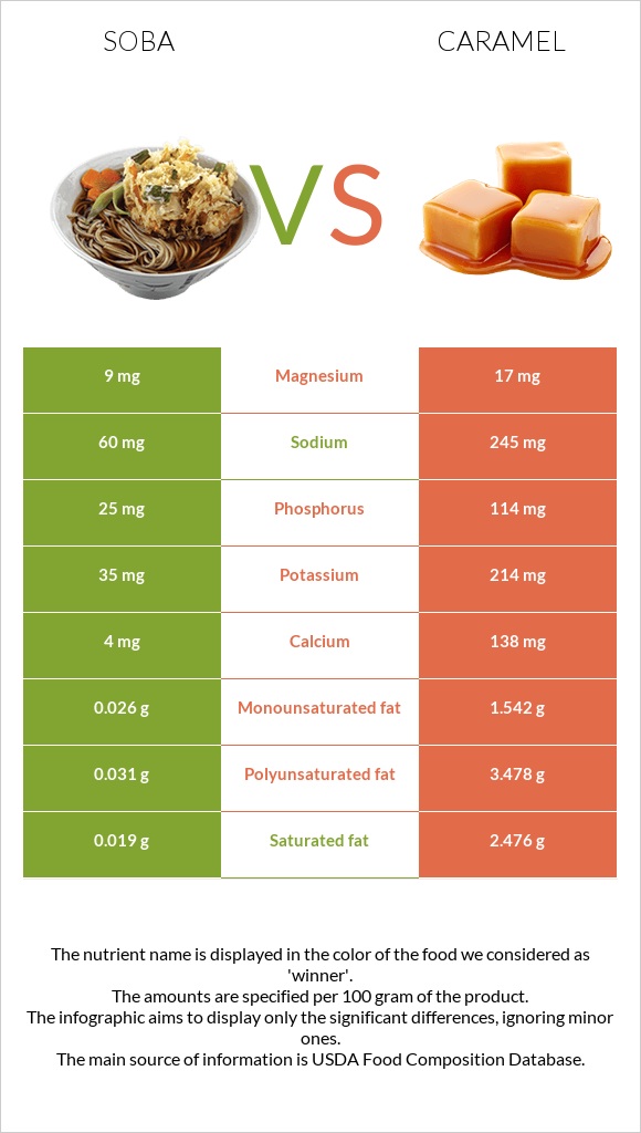 Soba vs Caramel infographic