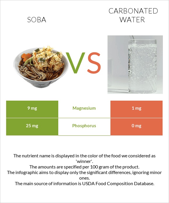 Soba vs Carbonated water infographic