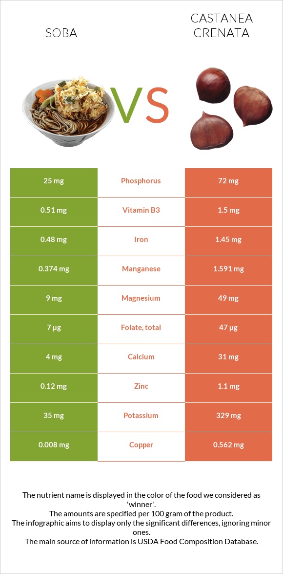 Սոբա (ուտեստ) vs Շագանակ (crenata) infographic