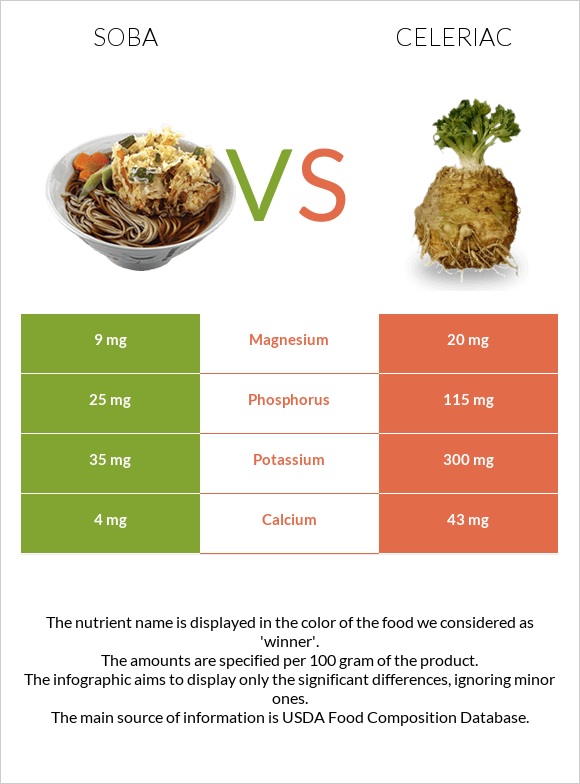 Soba vs Celeriac infographic