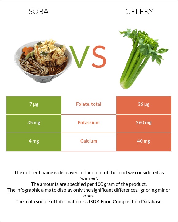 Soba vs Celery infographic