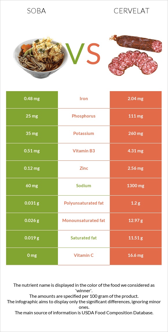 Soba vs Cervelat infographic