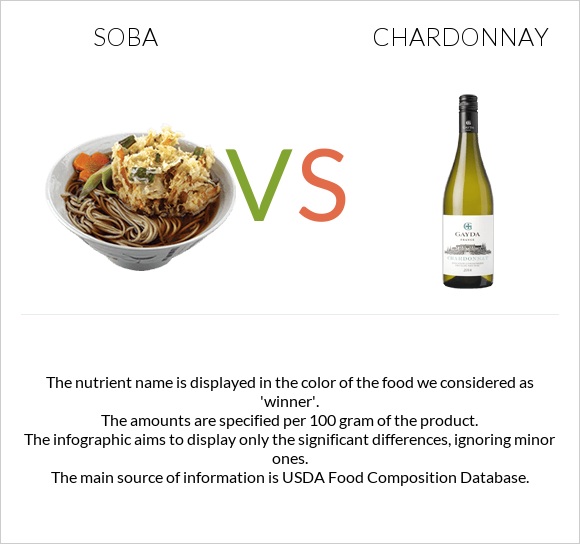 Soba vs Chardonnay infographic