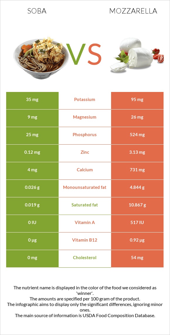 Soba vs Mozzarella infographic