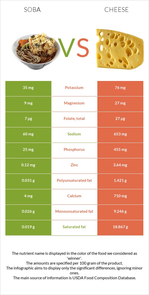 Soba vs Cheese infographic