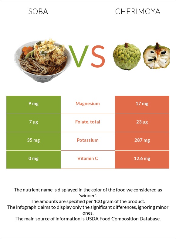 Soba vs Cherimoya infographic