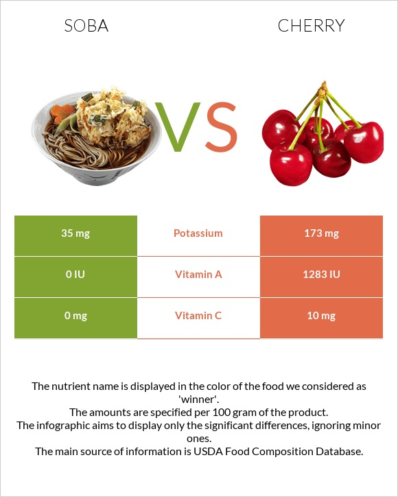 Soba vs Cherry infographic