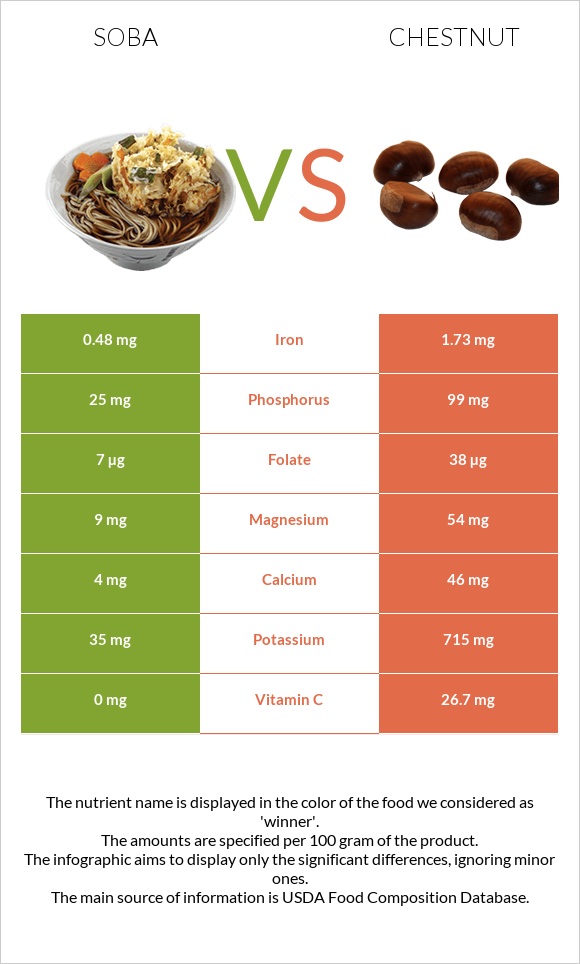 Soba vs Chestnut infographic