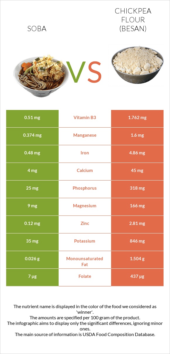 Սոբա (ուտեստ) vs Chickpea flour (besan) infographic