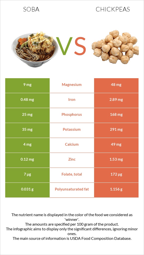 Soba vs Chickpeas infographic