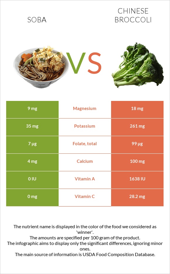 Soba vs Chinese broccoli infographic