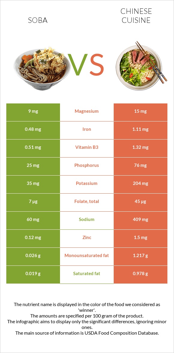 Սոբա (ուտեստ) vs Չինական խոհանոց infographic