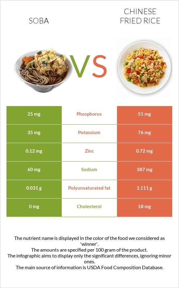 Soba vs. Chinese fried rice — InDepth Nutrition Comparison