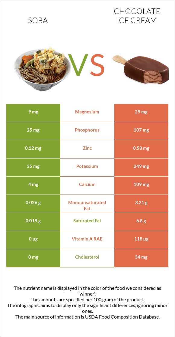 Սոբա (ուտեստ) vs Շոկոլադե պաղպաղակ infographic