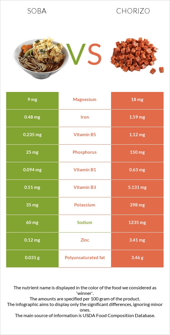 Սոբա (ուտեստ) vs Չորիսո infographic