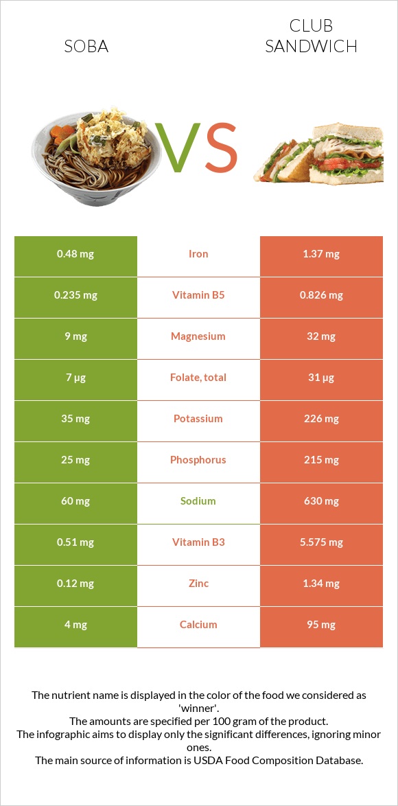 Soba vs Club sandwich infographic