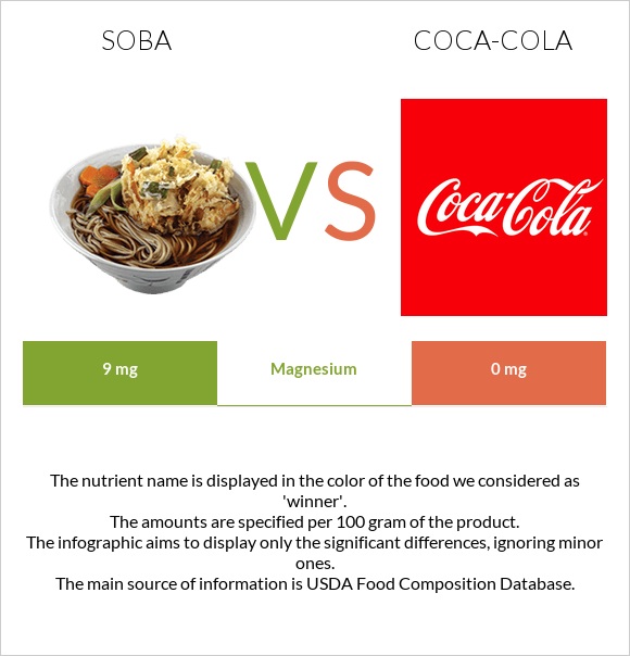 Soba vs Coca-Cola infographic