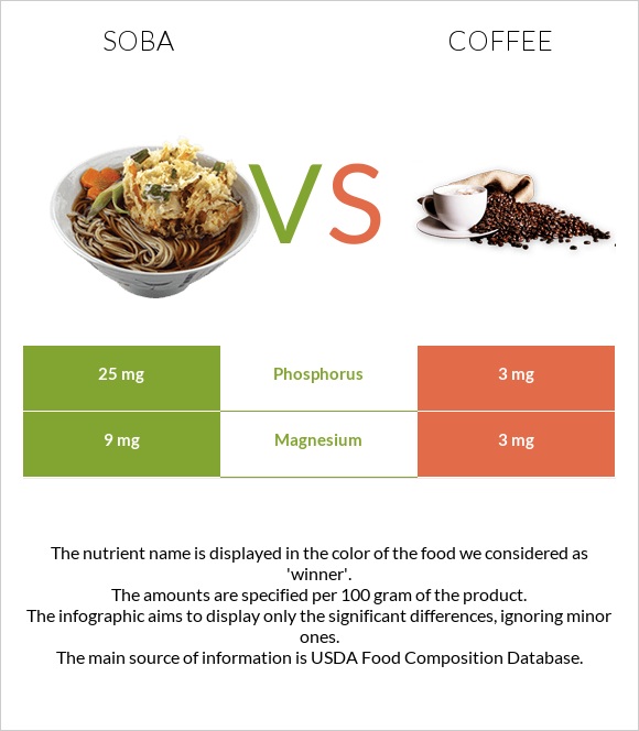 Soba vs Coffee infographic