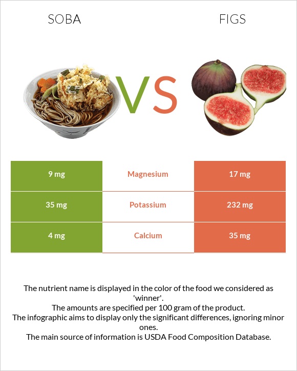 Soba vs Figs infographic