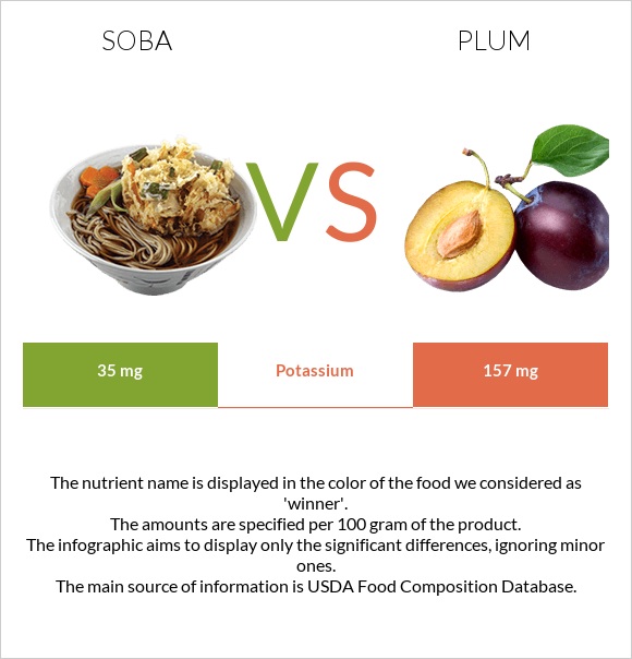 Soba vs Plum infographic