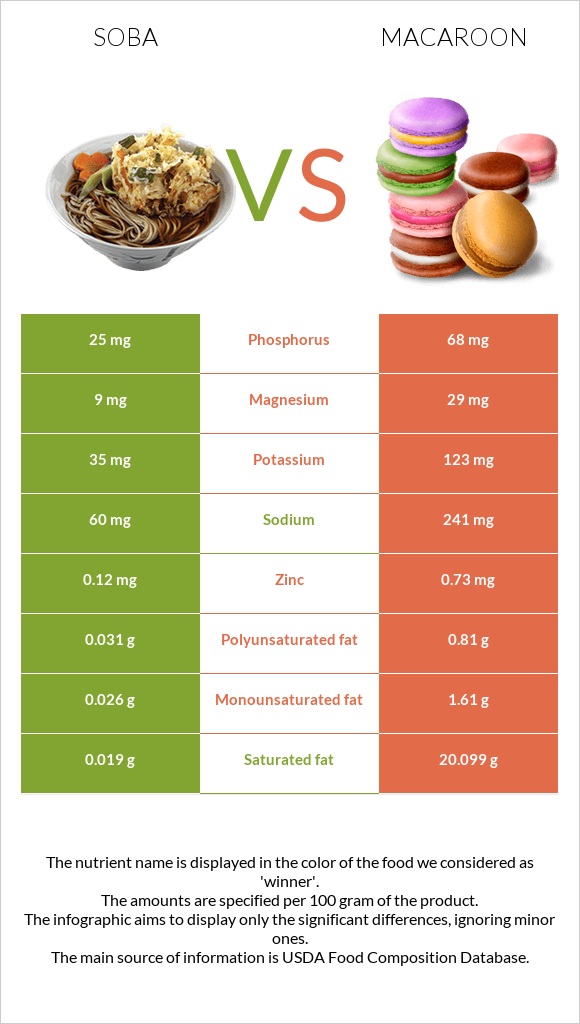 Սոբա (ուտեստ) vs Նշով թխվածք infographic