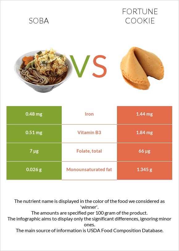 Սոբա (ուտեստ) vs Թխվածք Ֆորտունա infographic