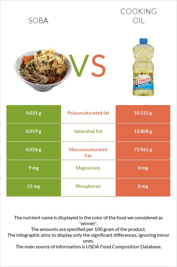 Soba vs Olive oil infographic
