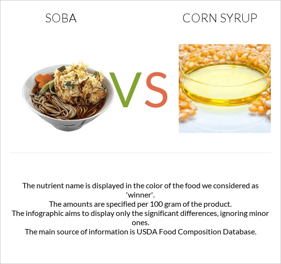 Soba vs Corn syrup infographic