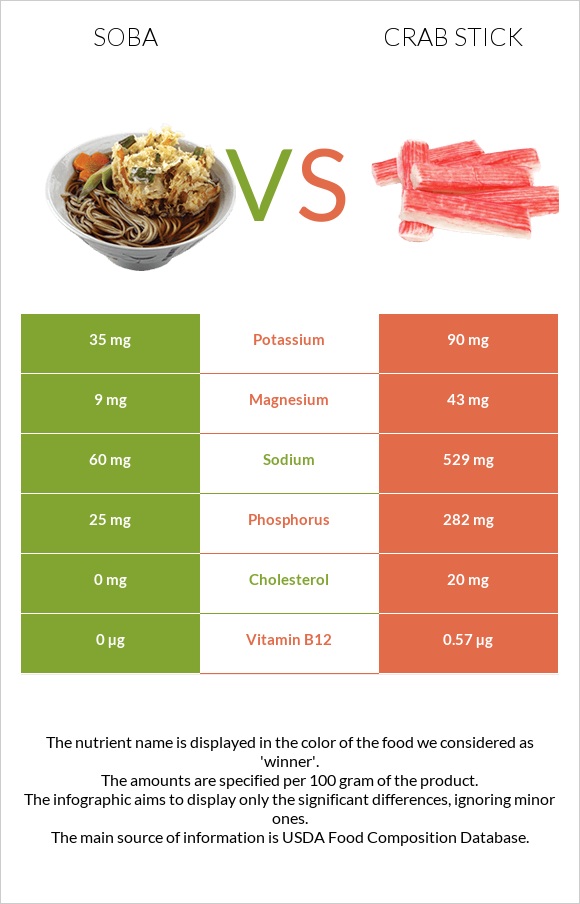 Սոբա (ուտեստ) vs Ծովախեցգետնի ձողիկներ infographic