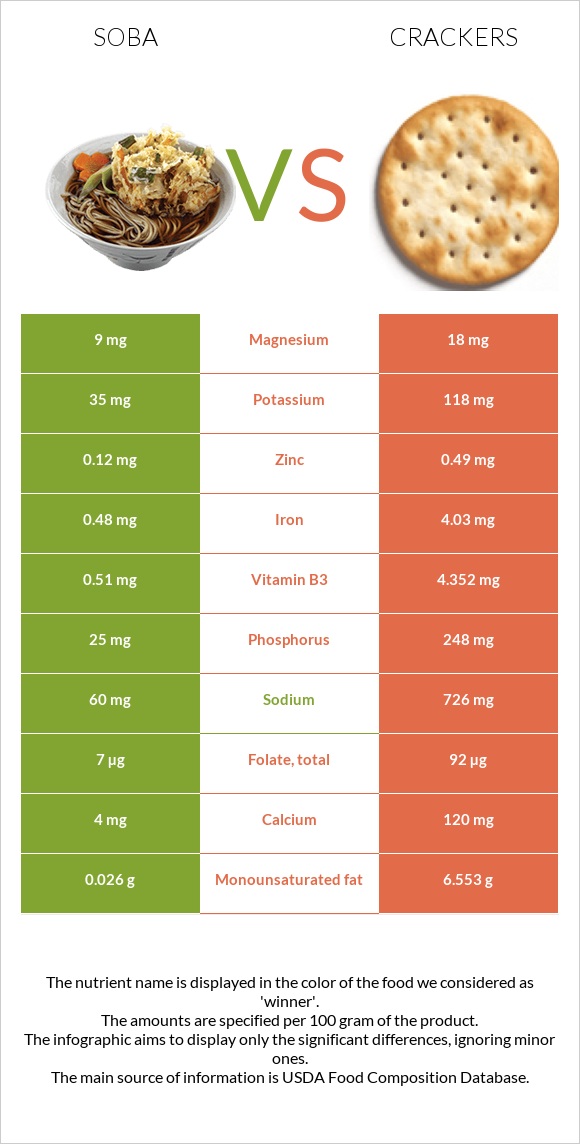 Soba vs Crackers infographic