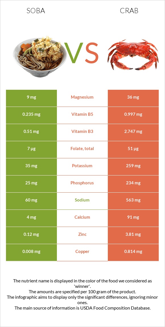 Soba vs Crab infographic