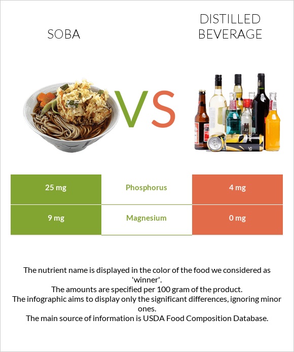 Soba vs Distilled beverage infographic