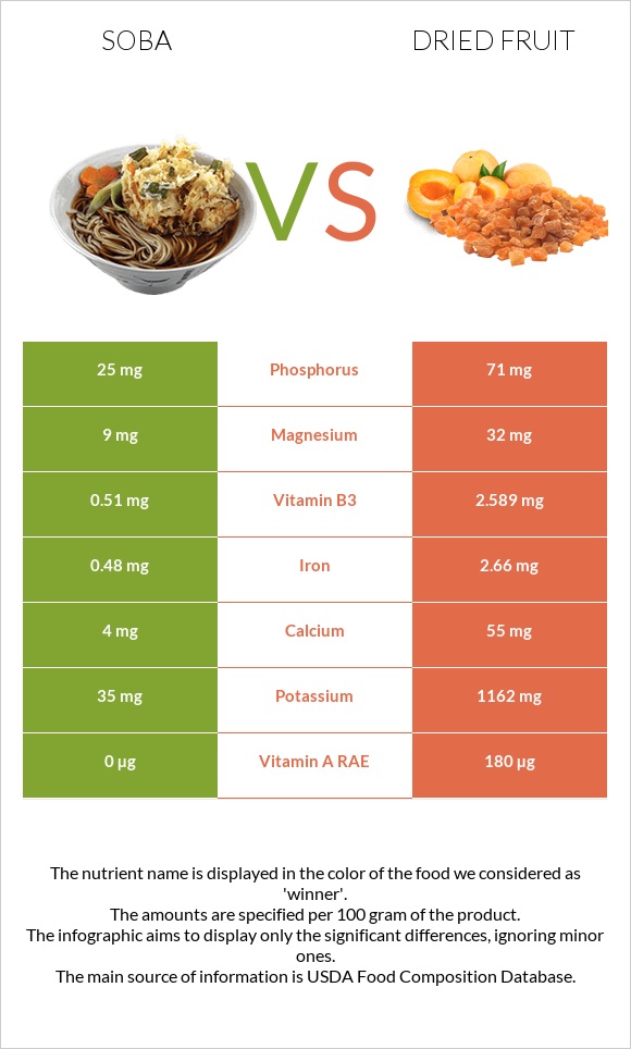 Soba vs Dried fruit infographic