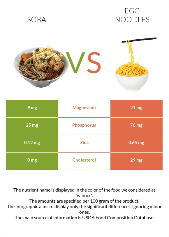 Soba vs. Egg noodles — InDepth Nutrition Comparison