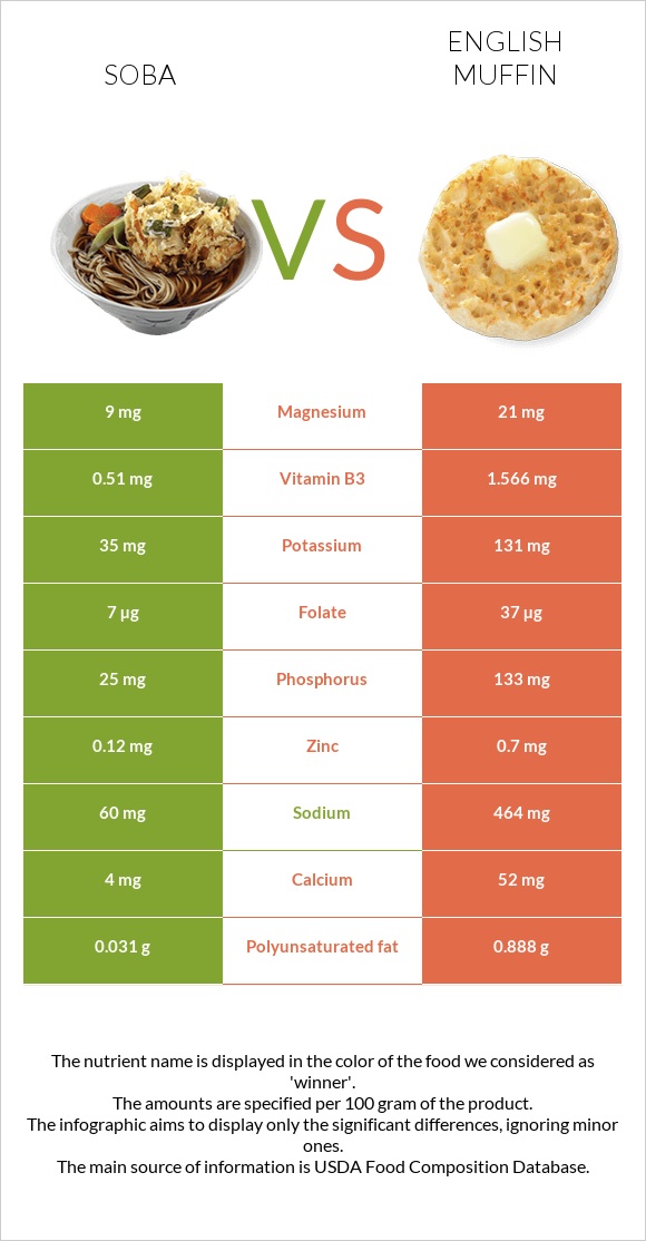 Soba vs English muffin infographic