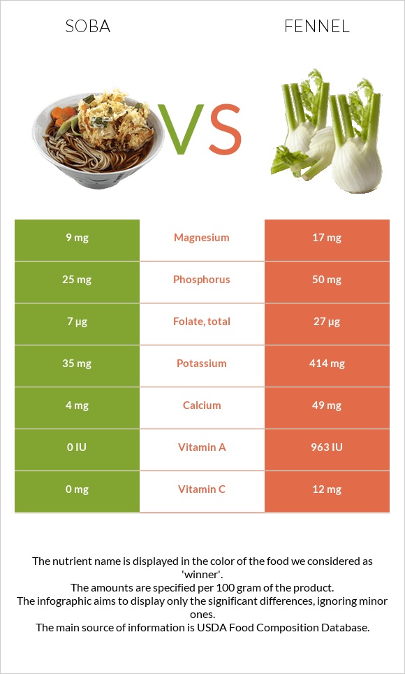 Soba vs Fennel infographic