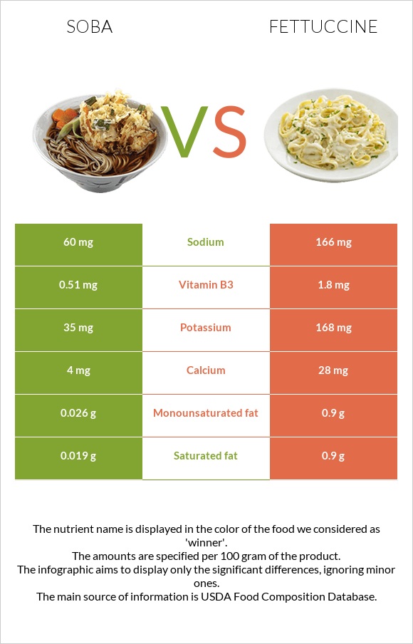 Soba vs Fettuccine infographic