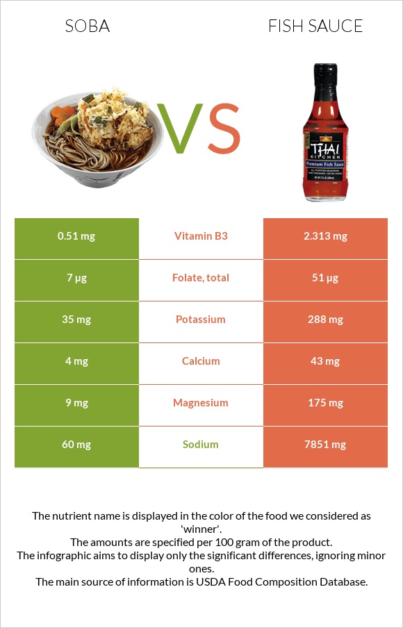 Soba vs Fish sauce infographic