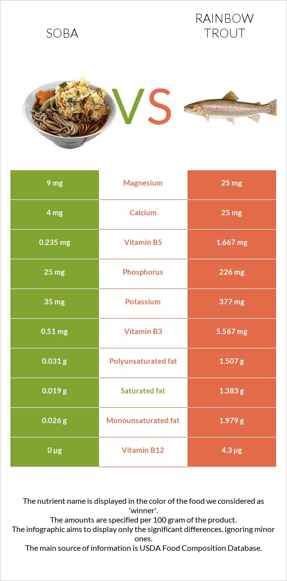 Soba vs Rainbow trout infographic